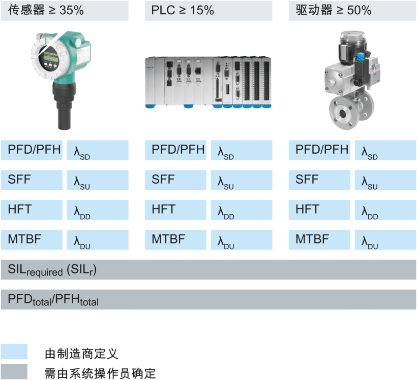 SIL 安全集成系统