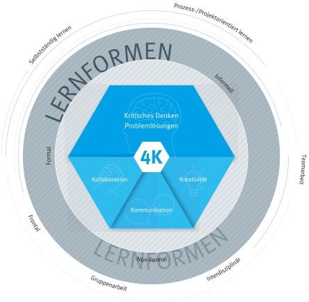 Lernformen