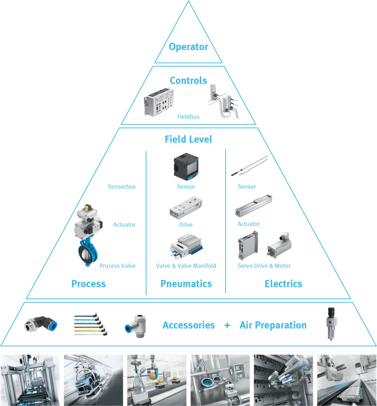 Automation Pyramid