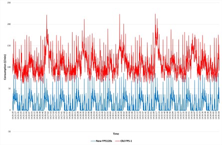 Energy consumption comparison: new FPS120s tube packer (average consumption 7.90 l/min) versus old FPS-1 model (94.89 l/min) 