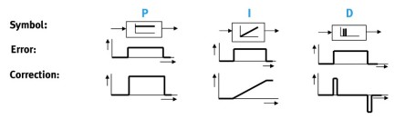 3 types controllers