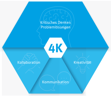 Die entscheidenden 4 Kompetenzen für das digitale Zeitalter