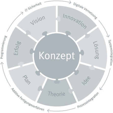 Konzeptansatz
