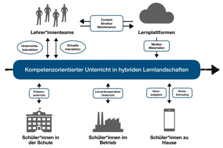 Lernlandschaften
