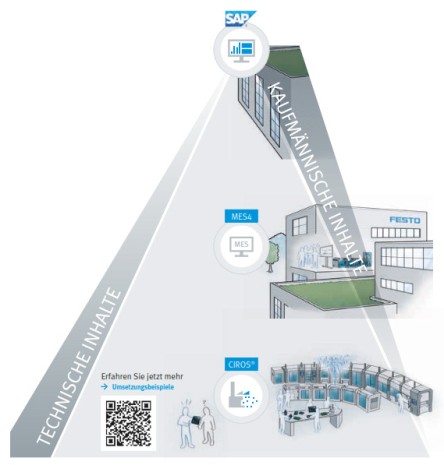 SAP4School pyramide