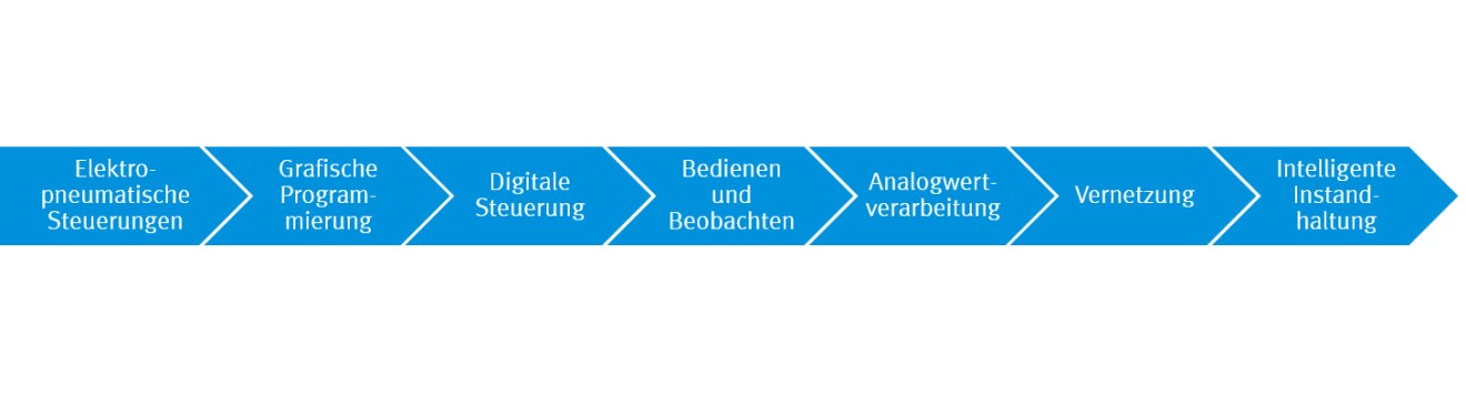 Lernpfad Digitalisierung in der Pneumatik