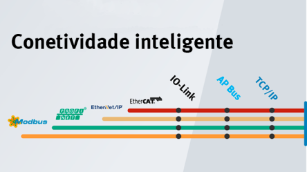 Conetividade inteligente