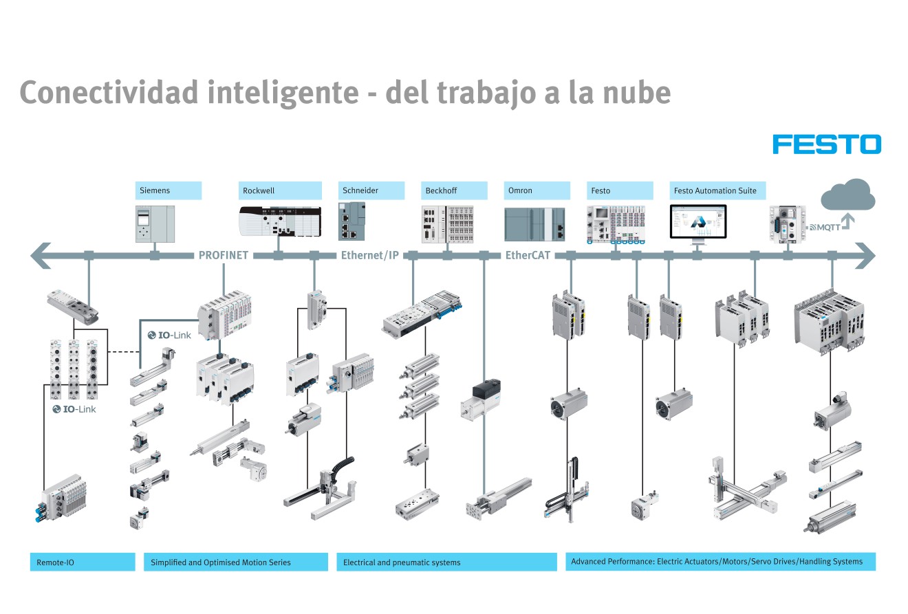 Conectividad inteligente