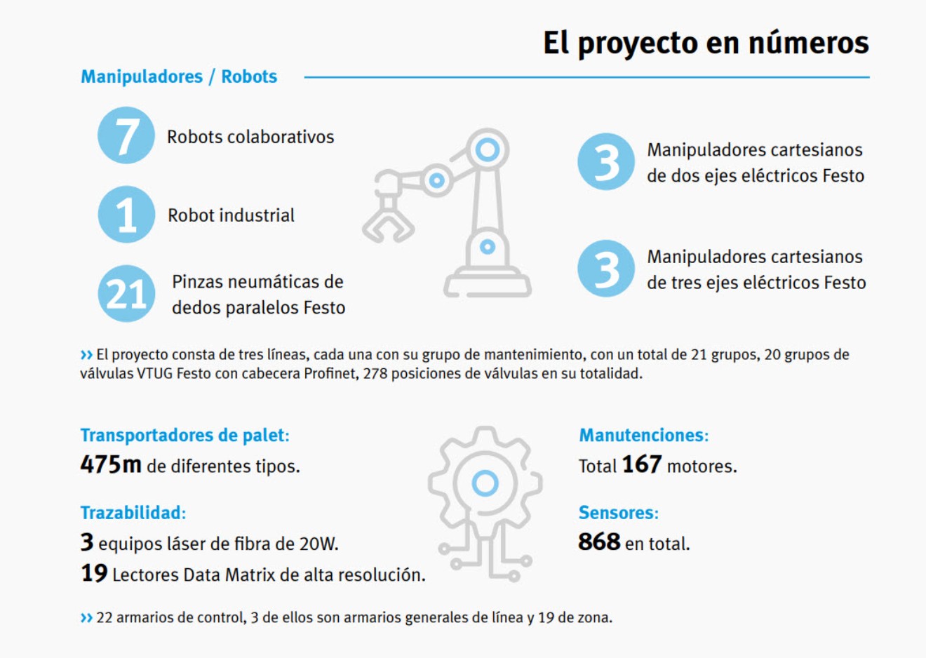 El proyecto en números