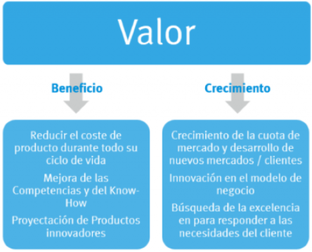 Valor Lean
