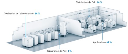 Potentiels d'économie dans un réseau d'air comprimé