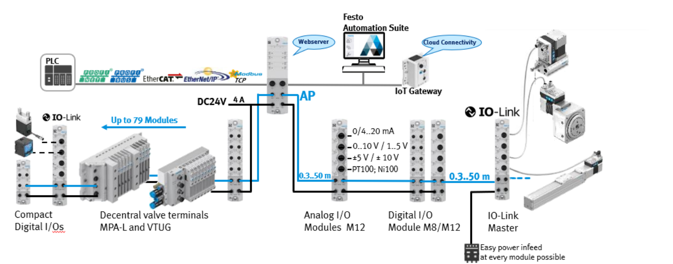 CPX-AP-I connectiviteit