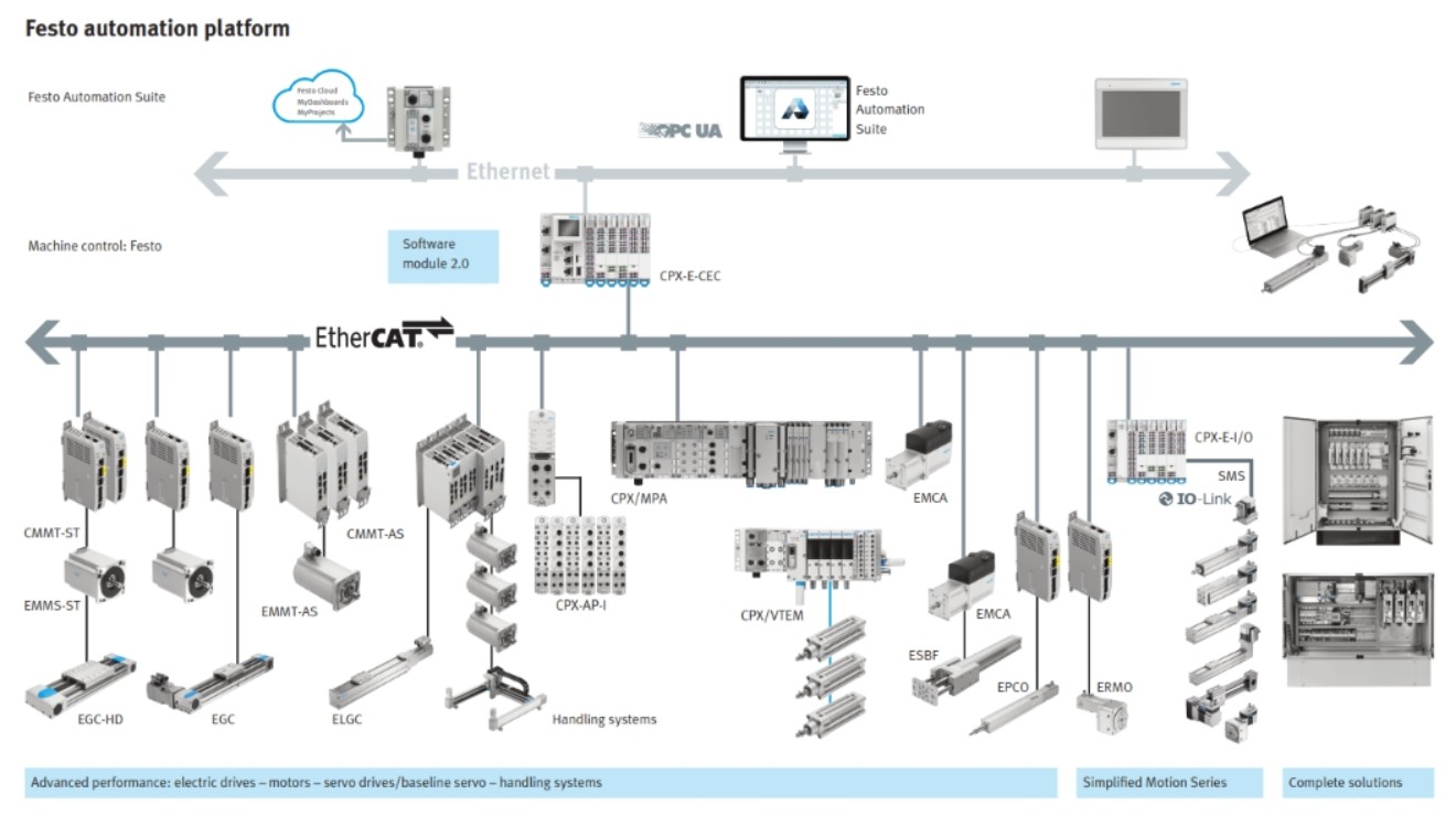 Festo Automation Platform