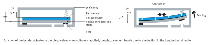 Piezo bender