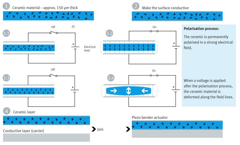 Design of the piezo element