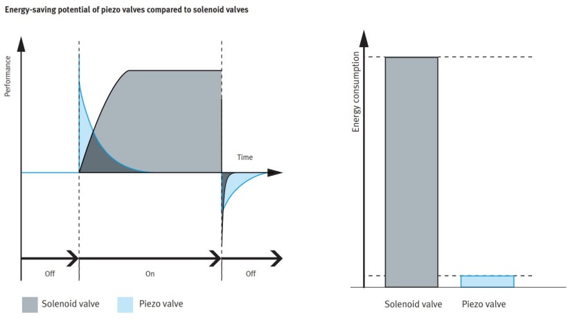 Benefits of piezo valves