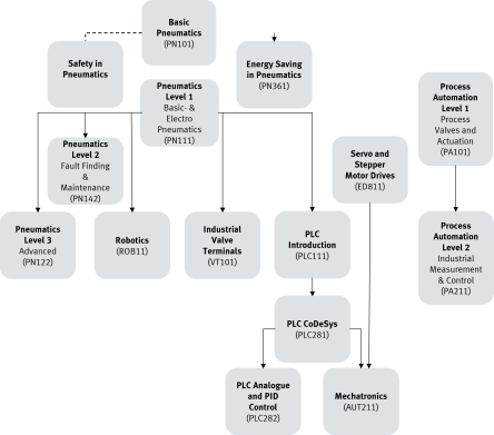 Didactic learning path