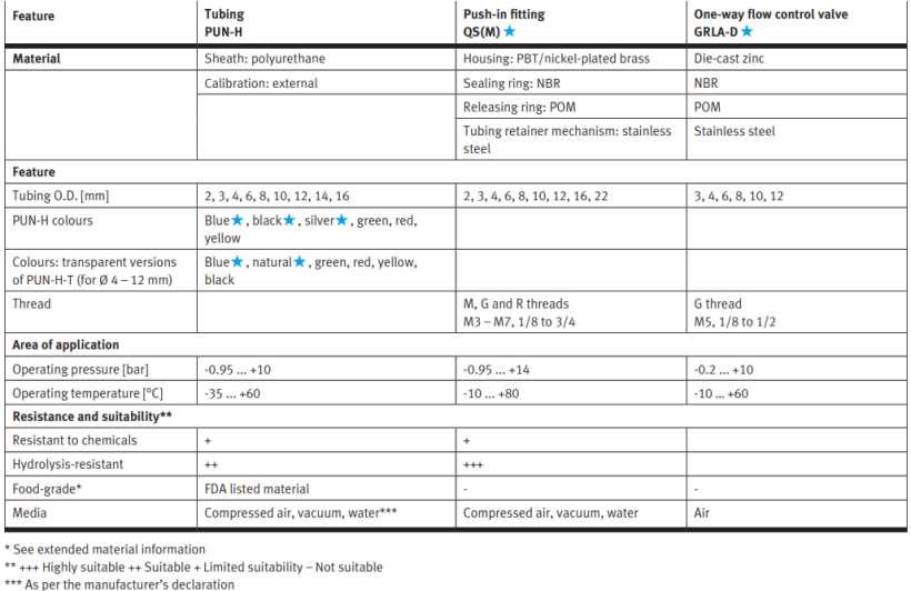 Technical data
