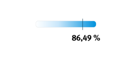 Visuel avec 86 % de taux de satisfaction des participants aux formations techniques en 2023