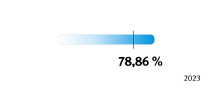 Graphique du taux de satisfaction de 78,86 % des participants à nos formations Supply Chain Management
