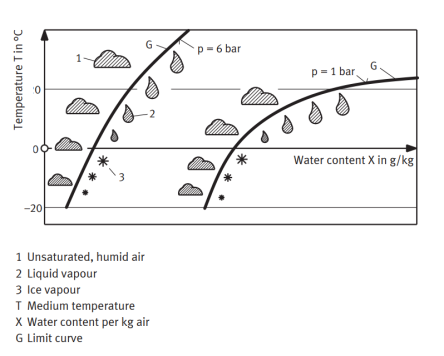  Limit curve based on unit conditions (graph)