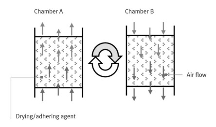 absorcion dryers