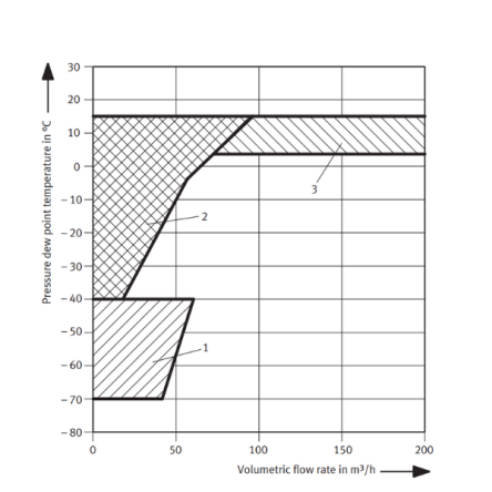 Visualization categorizing usage of adsorption, membrane, and refrigeration air dryers by application area.