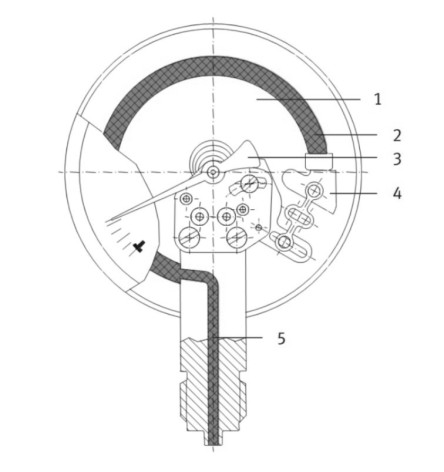 Technical drawing showing full details of a Bourdon tube pressure gauge, including dial face (1), Bourdon tube gauges (2), indicator (3), mechanism (4), and pressure chamber (5).