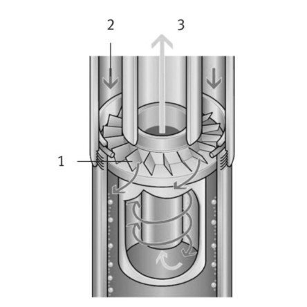 Technical drawing of a centrifugal separator showing vortex insert (1), inflowing air (2), and outflowing air (3).