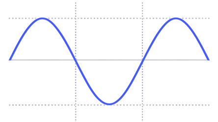 Gráfico senoidal azul representando uma onda de corrente alternada, com picos e vales simétricos sobre um fundo escuro quadriculado, simbolizando o fluxo cíclico da eletricidade em sistemas elétricos.
