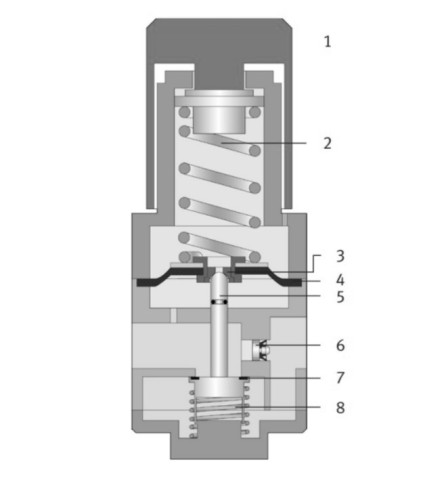Technical drawing section of a directly actuated diaphragm regulator, showing key components: knob (1), main spring (2), sealing element (3), diaphragm (4), regulator piston (5), back-flow valve (6, Maxi DI version only), lower sealing seat (7), and regulator piston spring (8).