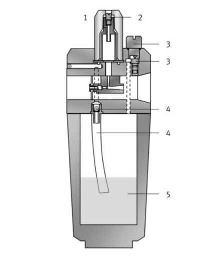 Technical drawing detail of a lubricator showing oil sight glass (1), regulating screw (2), exhaust screw with valve (3), tubing with non-return valve (4), and oil reservoir (5).