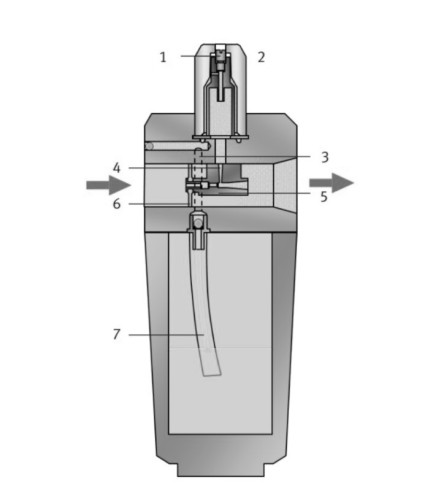 Technical drawing detail of a lubricator showing regulating screw (1), oil sight glass (2), channel (3), suction end of the venturi nozzle (4), venturi nozzle (5), pneumatic distributor (6), and suction tube (7).