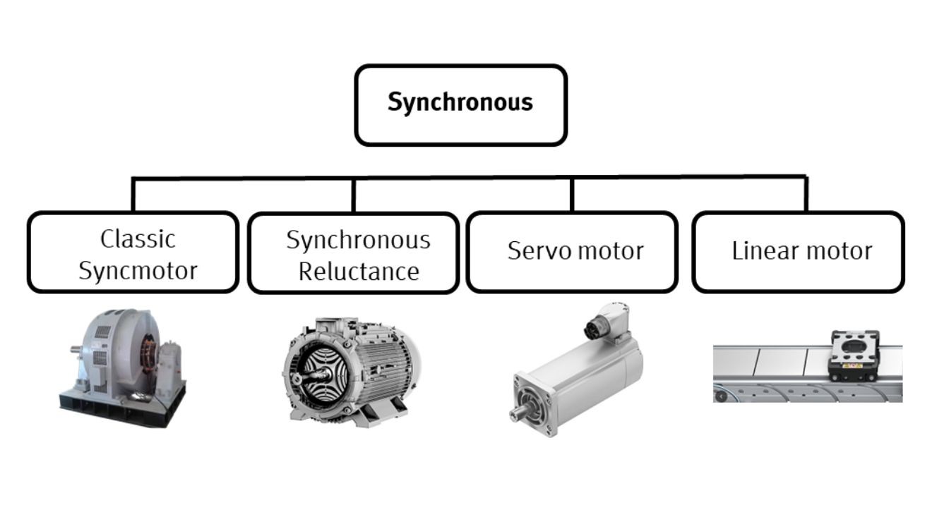 Synchronous Motors: Types, Benefits, Applications | Festo GB