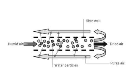 Membrane air dryers