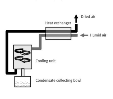 Refrigerator dryers