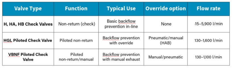 Check valves table