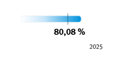 Graphique du taux de satisfaction de 80,08 % des participants à nos formations Supply Chain Management en 2025