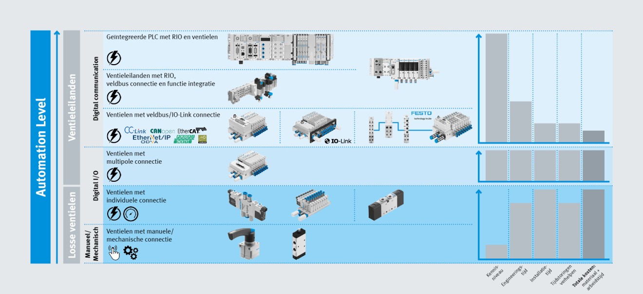  Festo portfolio- overzicht ventielen NL