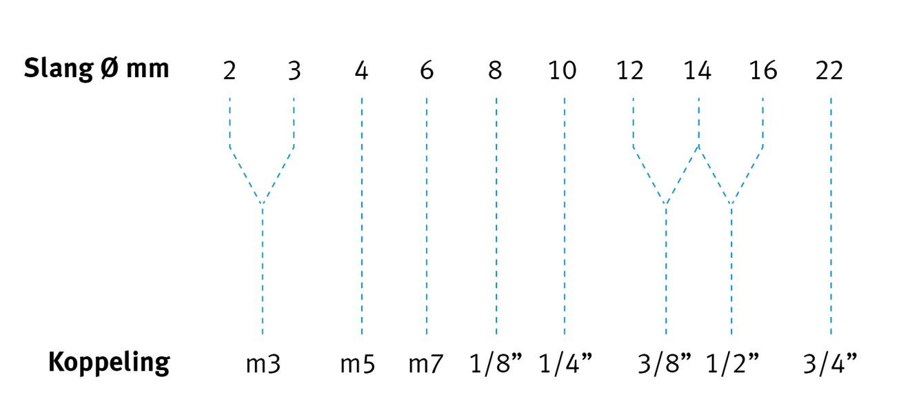 diameter overzicht