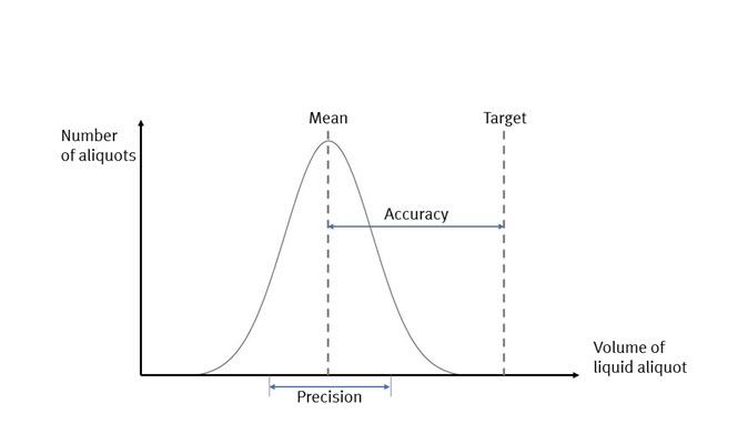 The graph depicts the volume distribution of a run of liquid aliquots