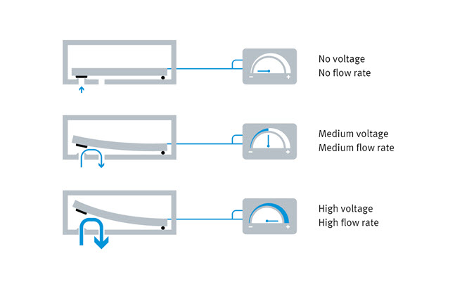 Applying voltage to the piezo bender, it will bend and lift off  