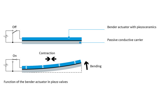 Piezo-technology valves in medical technology | Festo Blog | Festo Blog