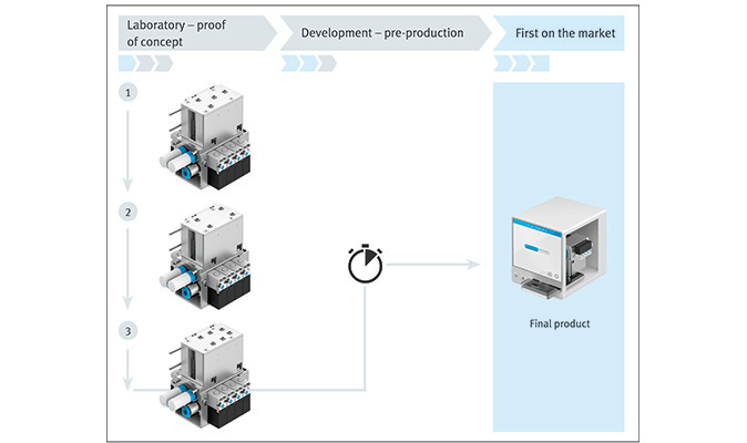 A system ready for mass production without the customer having to produce their own sample structures or conduct manual tests.