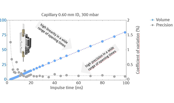 Easy and precise adjustment of the dosing volume thanks to linear characteristics.