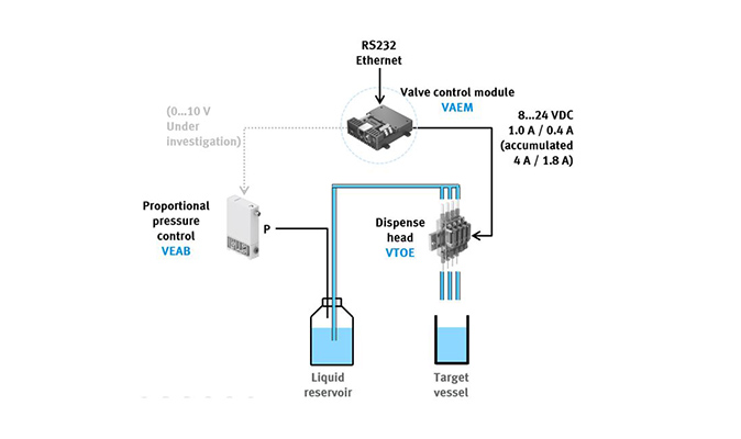 Precise, pressure-controlled dispensing of liquids