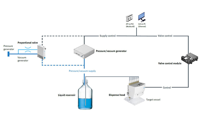 Mechanically simple, pressure-controlled dosing systems only consist of a few components.
