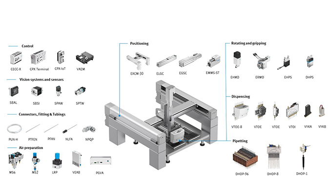 Festo offers automation solutions for typical testing workflows like handling of sample tubes, pipetting and dispensing of buffer solutions or RNA.