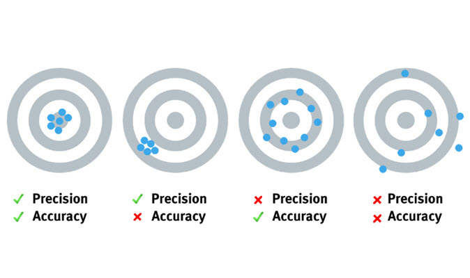 Difference between precision and accuracy