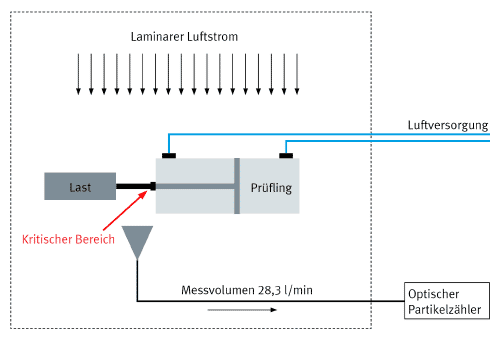 Reinraum: Qualifizierungsverfahren